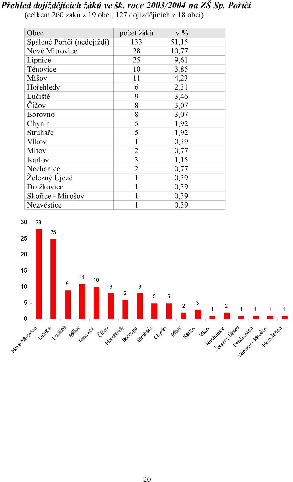 Lipnice 25 9,61 Těnovice 10 3,85 Míšov 11 4,23 Hořehledy 6 2,31 Lučiště 9 3,46 Číčov 8 3,07 Borovno 8 3,07 Chynín 5 1,92 Struhaře 5 1,92 Vlkov 1