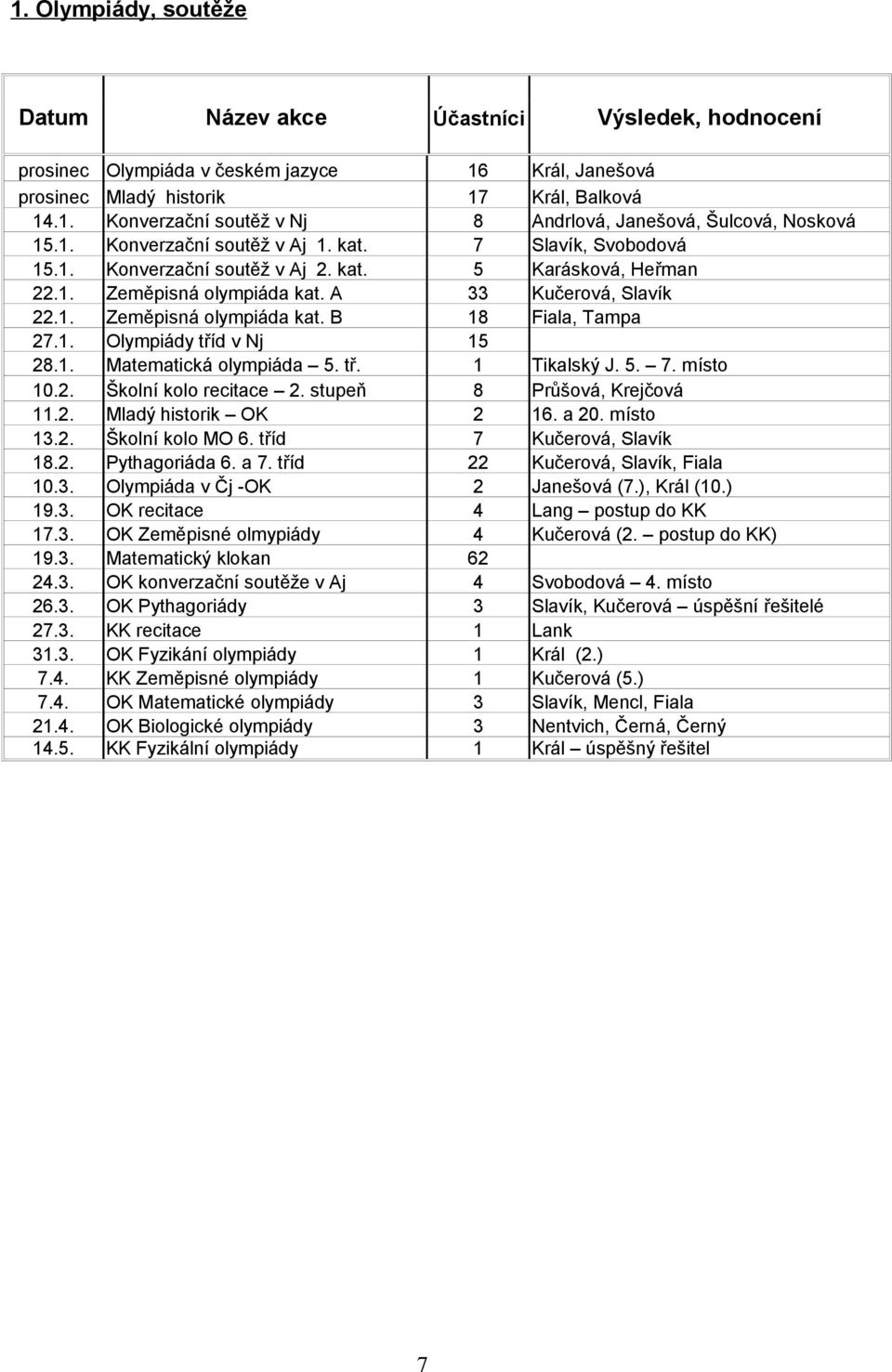 1. Olympiády tříd v Nj 15 28.1. Matematická olympiáda 5. tř. 1 Tikalský J. 5. 7. místo 10.2. Školní kolo recitace 2. stupeň 8 Průšová, Krejčová 11.2. Mladý historik OK 2 16. a 20. místo 13.2. Školní kolo MO 6.