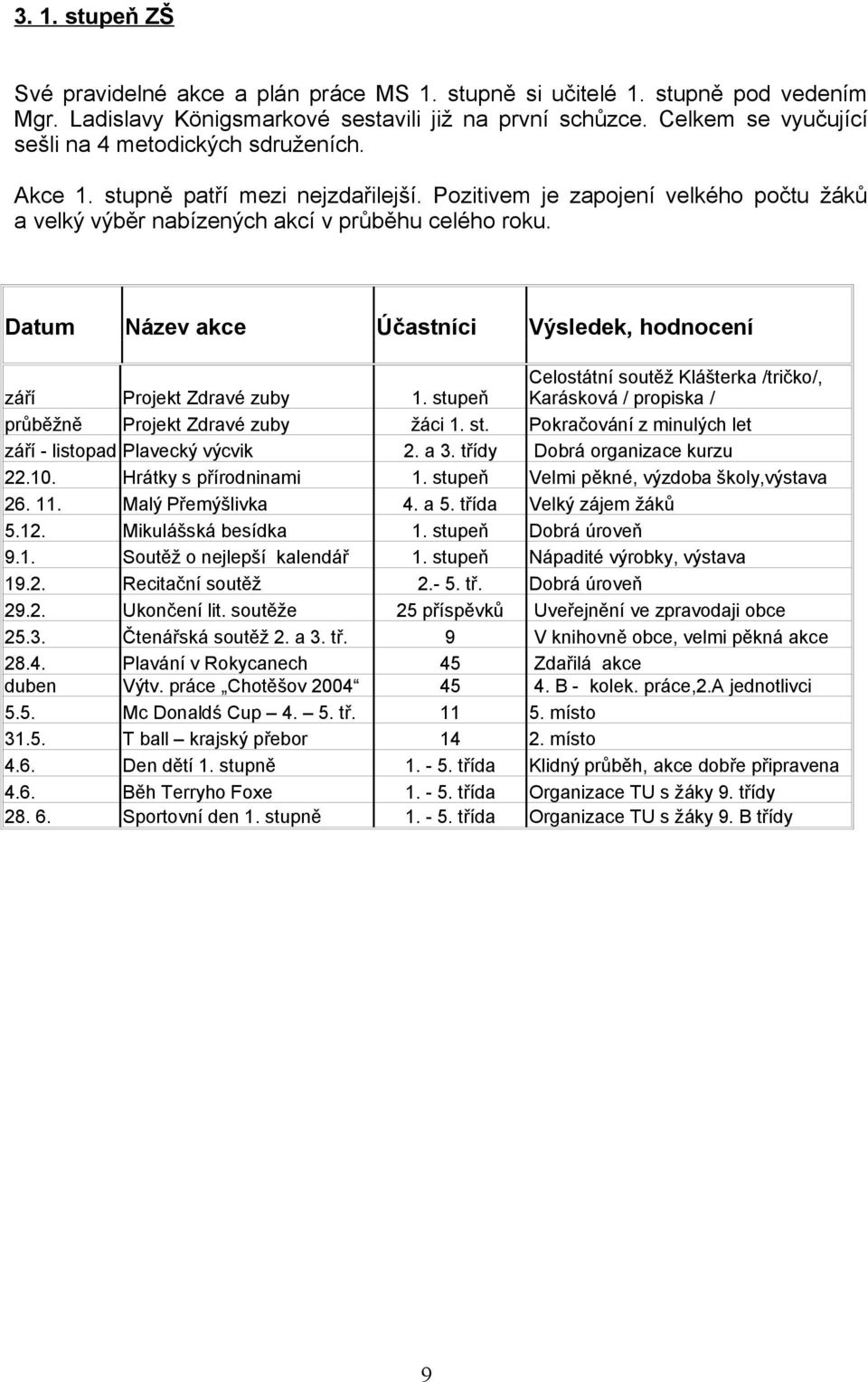 Datum Název akce Účastníci Výsledek, hodnocení září Projekt Zdravé zuby 1. stupeň Celostátní soutěž Klášterka /tričko/, Karásková / propiska / průběžně Projekt Zdravé zuby žáci 1. st. Pokračování z minulých let září - listopad Plavecký výcvik 2.