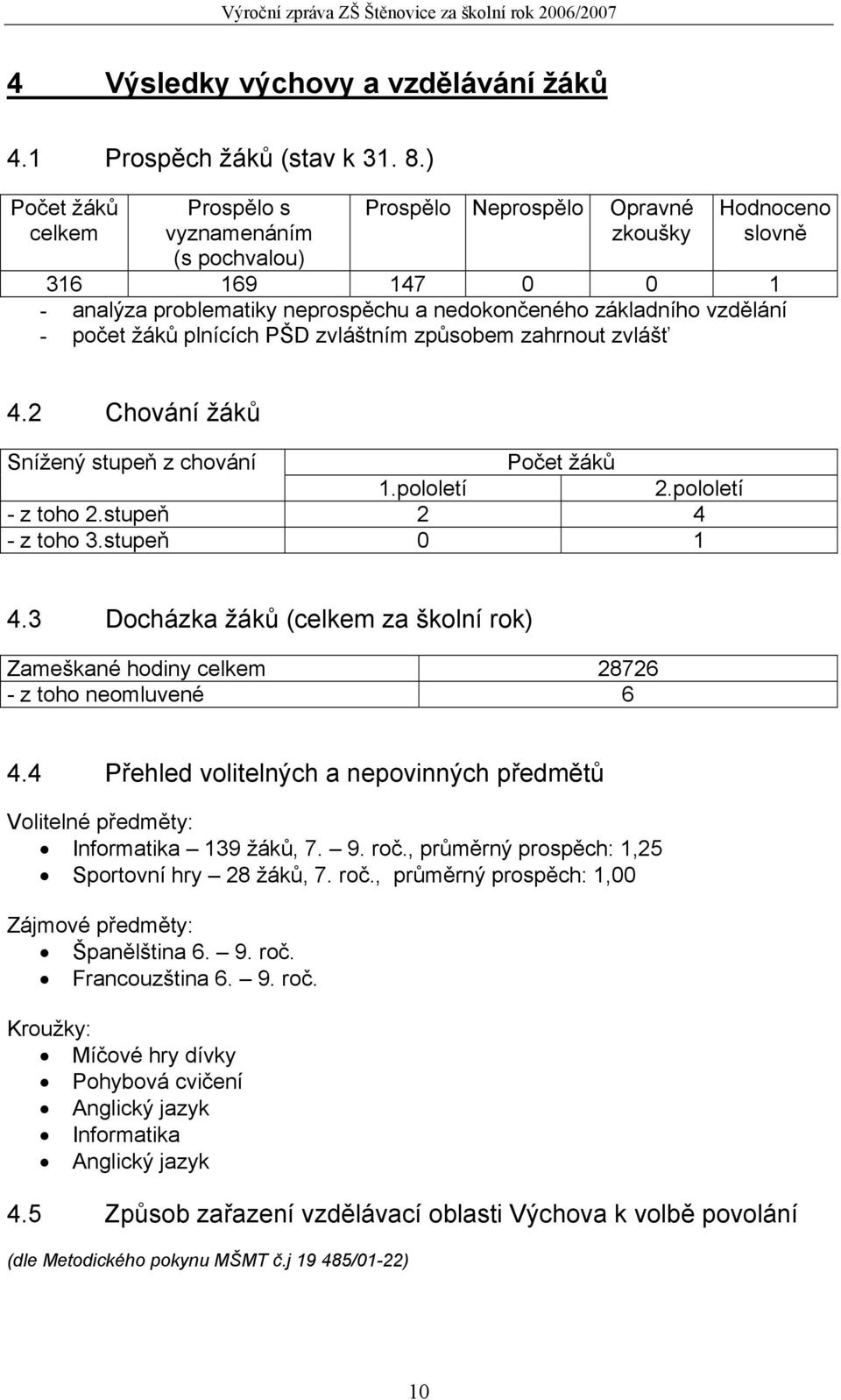 - počet žáků plnících PŠD zvláštním způsobem zahrnout zvlášť 4.2 Chování žáků Snížený stupeň z chování Počet žáků 1.pololetí 2.pololetí - z toho 2.stupeň 2 4 - z toho 3.stupeň 0 1 4.