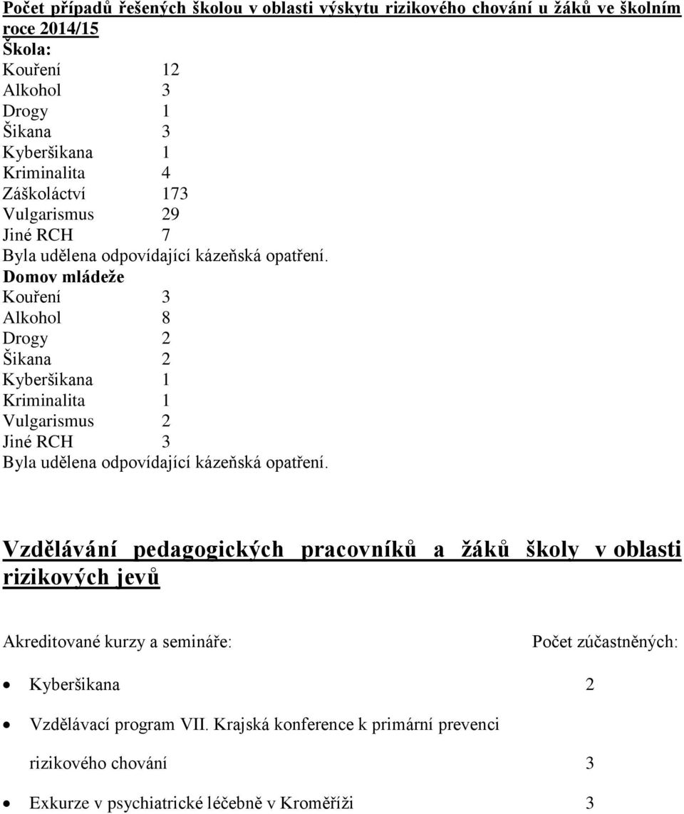 Domov mládeže Kouření 3 Alkohol 8 Drogy 2 Šikana 2 Kyberšikana 1 Kriminalita 1 Vulgarismus 2 Jiné RCH 3 Byla udělena odpovídající kázeňská opatření.