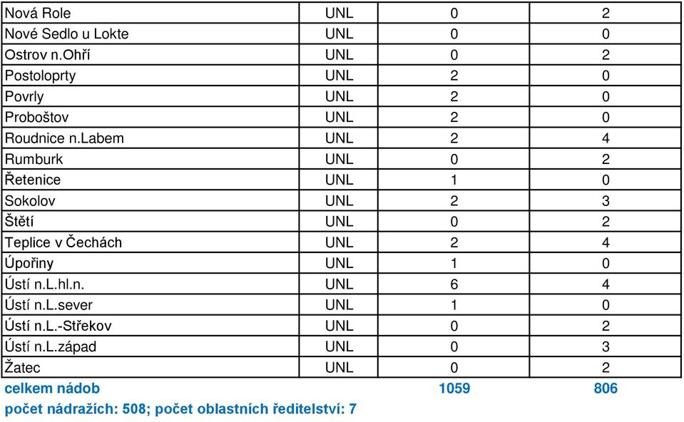 labem UNL 2 4 Rumburk UNL 0 2 Řetenice UNL 1 0 Sokolov UNL 2 3 Štětí UNL 0 2 Teplice v Čechách UNL 2 4