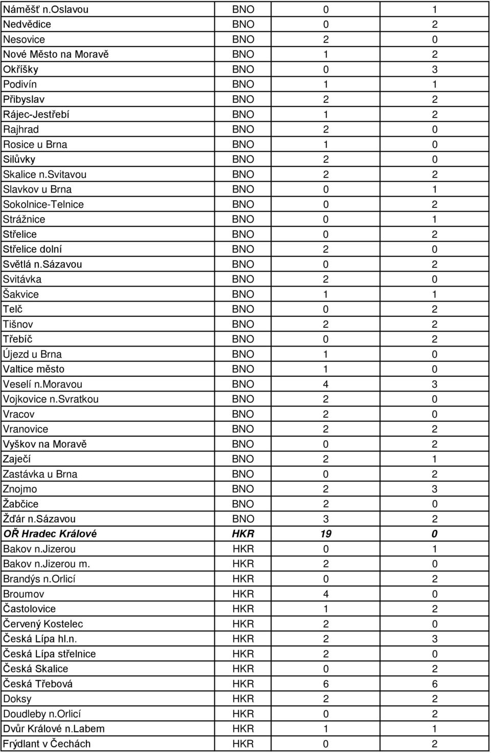 BNO 2 0 Skalice n.svitavou BNO 2 2 Slavkov u Brna BNO 0 1 Sokolnice-Telnice BNO 0 2 Strážnice BNO 0 1 Střelice BNO 0 2 Střelice dolní BNO 2 0 Světlá n.