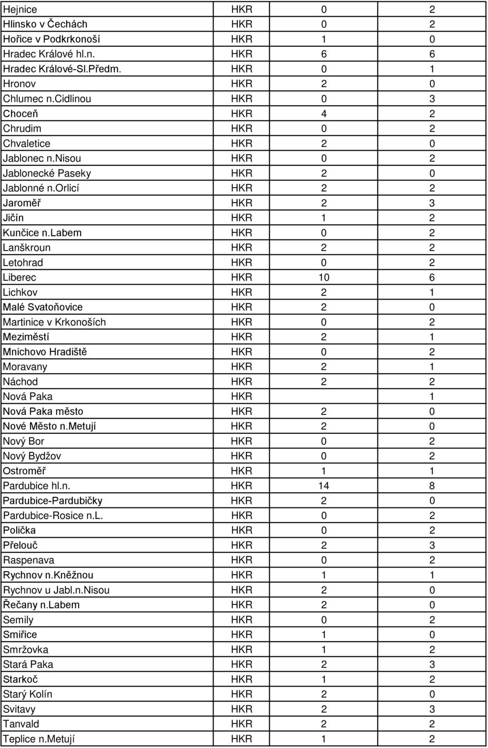 labem HKR 0 2 Lanškroun HKR 2 2 Letohrad HKR 0 2 Liberec HKR 10 6 Lichkov HKR 2 1 Malé Svatoňovice HKR 2 0 Martinice v Krkonoších HKR 0 2 Meziměstí HKR 2 1 Mnichovo Hradiště HKR 0 2 Moravany HKR 2 1