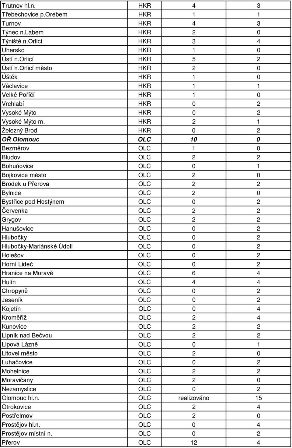 HKR 2 1 Železný Brod HKR 0 2 OŘ Olomouc OLC 10 0 Bezměrov OLC 1 0 Bludov OLC 2 2 Bohuňovice OLC 0 1 Bojkovice město OLC 2 0 Brodek u Přerova OLC 2 2 Bylnice OLC 2 0 Bystřice pod Hostýnem OLC 0 2