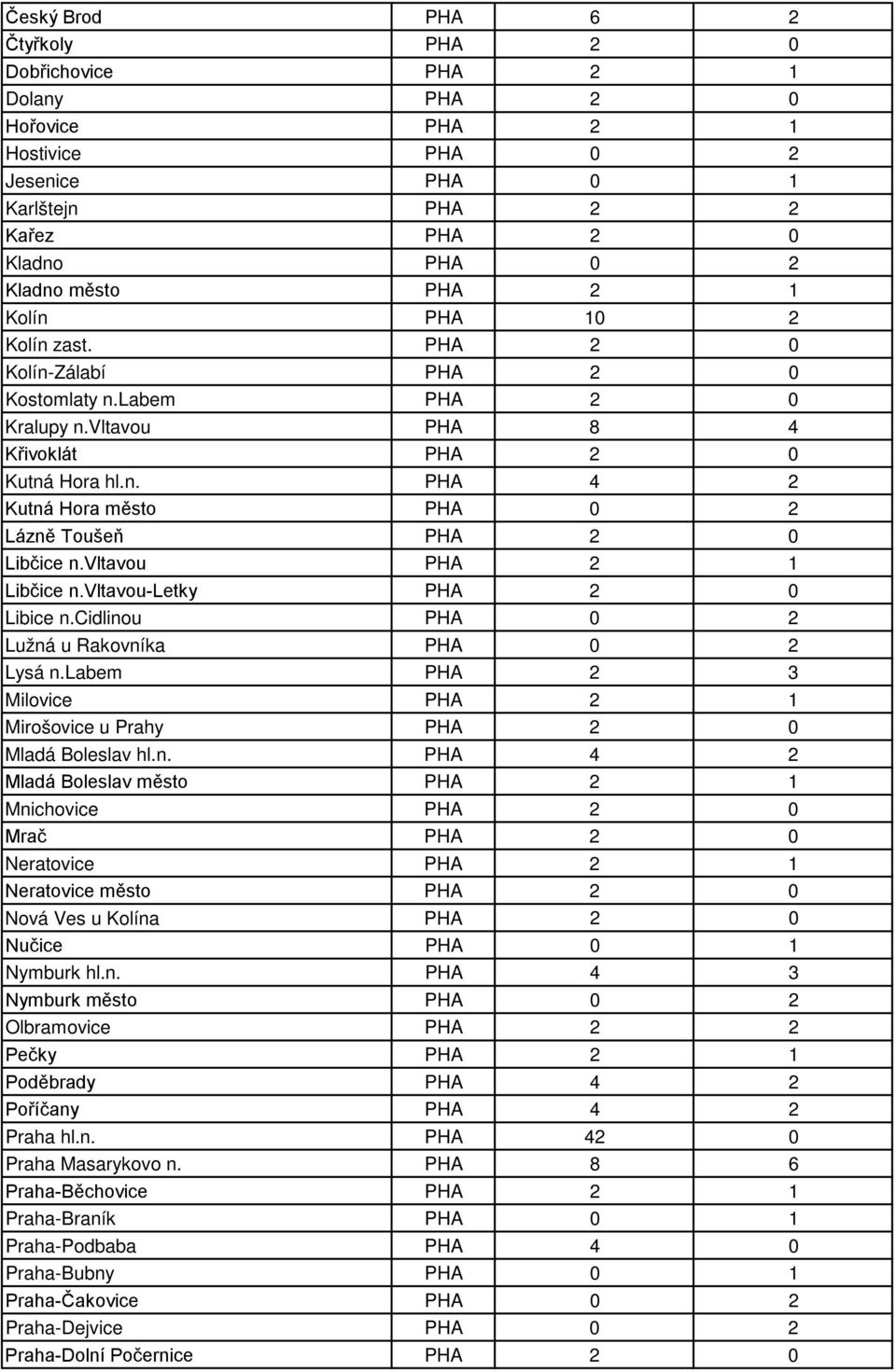 vltavou PHA 2 1 Libčice n.vltavou-letky PHA 2 0 Libice n.cidlinou PHA 0 2 Lužná u Rakovníka PHA 0 2 Lysá n.labem PHA 2 3 Milovice PHA 2 1 Mirošovice u Prahy PHA 2 0 Mladá Boleslav hl.n. PHA 4 2 Mladá Boleslav město PHA 2 1 Mnichovice PHA 2 0 Mrač PHA 2 0 Neratovice PHA 2 1 Neratovice město PHA 2 0 Nová Ves u Kolína PHA 2 0 Nučice PHA 0 1 Nymburk hl.