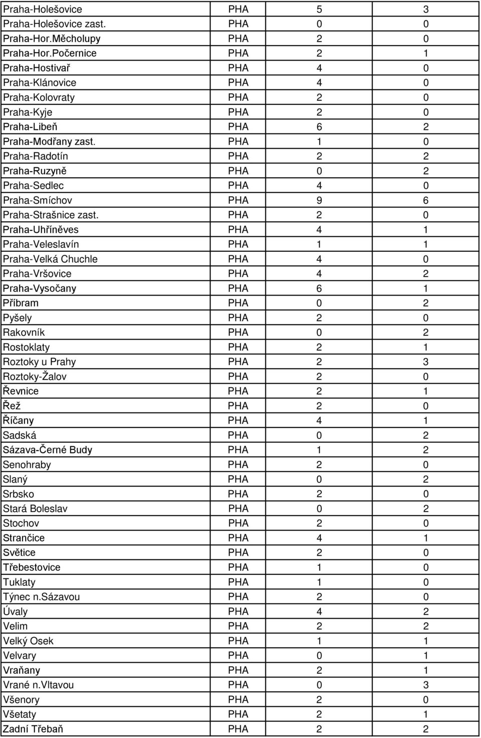 PHA 1 0 Praha-Radotín PHA 2 2 Praha-Ruzyně PHA 0 2 Praha-Sedlec PHA 4 0 Praha-Smíchov PHA 9 6 Praha-Strašnice zast.