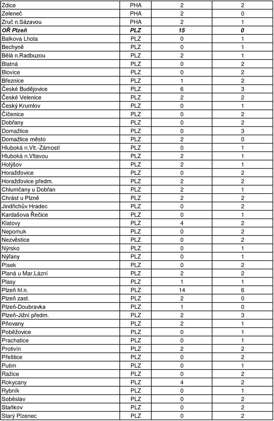 město PLZ 2 0 Hluboká n.vlt.-zámostí PLZ 0 1 Hluboká n.vltavou PLZ 2 1 Holýšov PLZ 2 1 Horažďovice PLZ 0 2 Horažďovice předm.