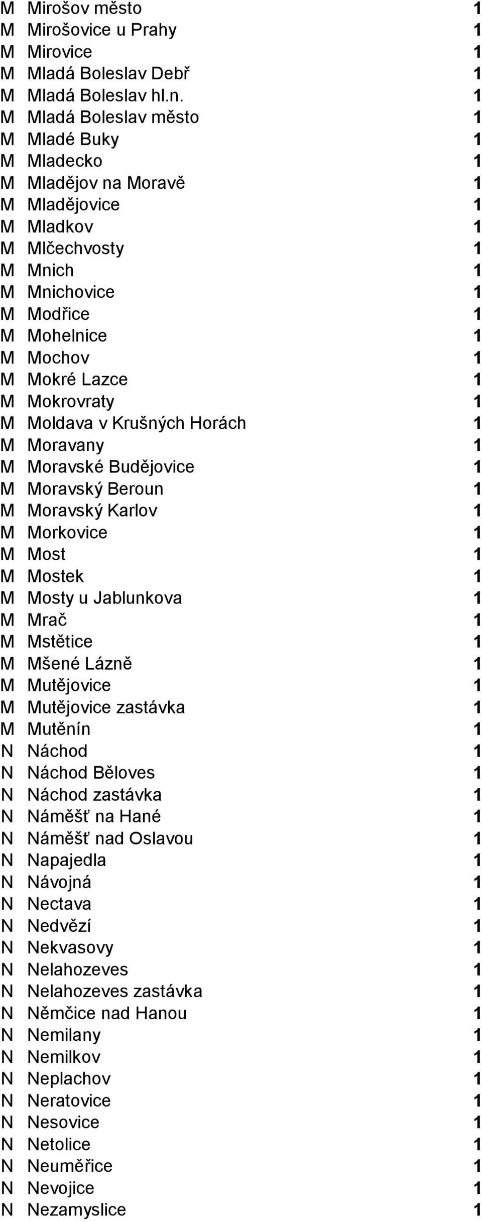 M Mokrovraty 1 M Moldava v Krušných Horách 1 M Moravany 1 M Moravské Budějovice 1 M Moravský Beroun 1 M Moravský Karlov 1 M Morkovice 1 M Most 1 M Mostek 1 M Mosty u Jablunkova 1 M Mrač 1 M Mstětice