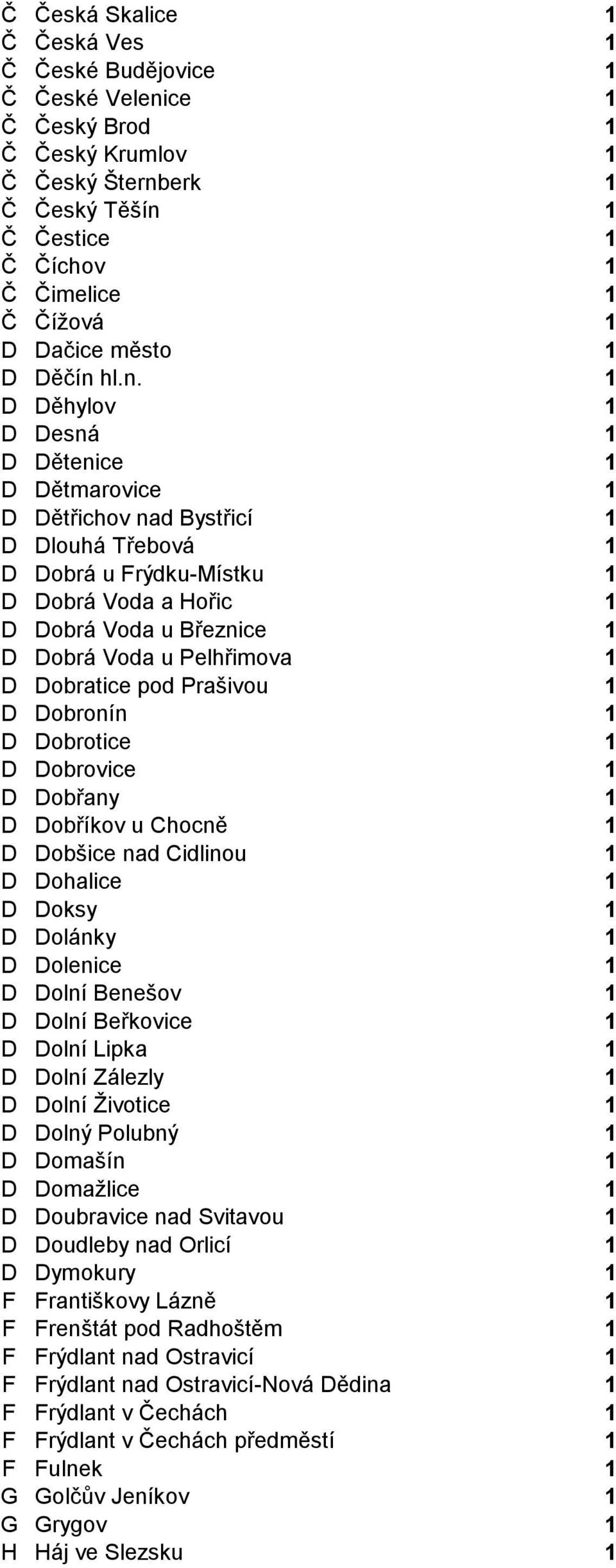 hl.n. 1 D Děhylov 1 D Desná 1 D Dětenice 1 D Dětmarovice 1 D Dětřichov nad Bystřicí 1 D Dlouhá Třebová 1 D Dobrá u Frýdku-Místku 1 D Dobrá Voda a Hořic 1 D Dobrá Voda u Březnice 1 D Dobrá Voda u