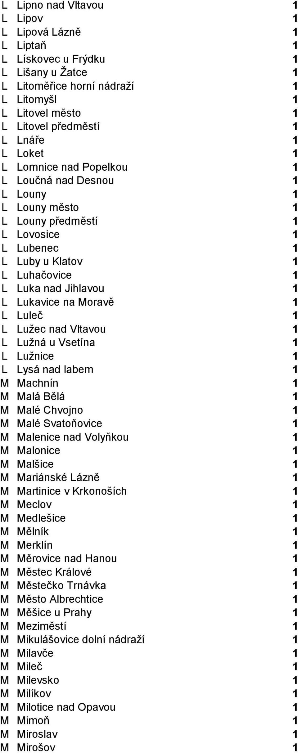 Moravě 1 L Luleč 1 L Lužec nad Vltavou 1 L Lužná u Vsetína 1 L Lužnice 1 L Lysá nad labem 1 M Machnín 1 M Malá Bělá 1 M Malé Chvojno 1 M Malé Svatoňovice 1 M Malenice nad Volyňkou 1 M Malonice 1 M