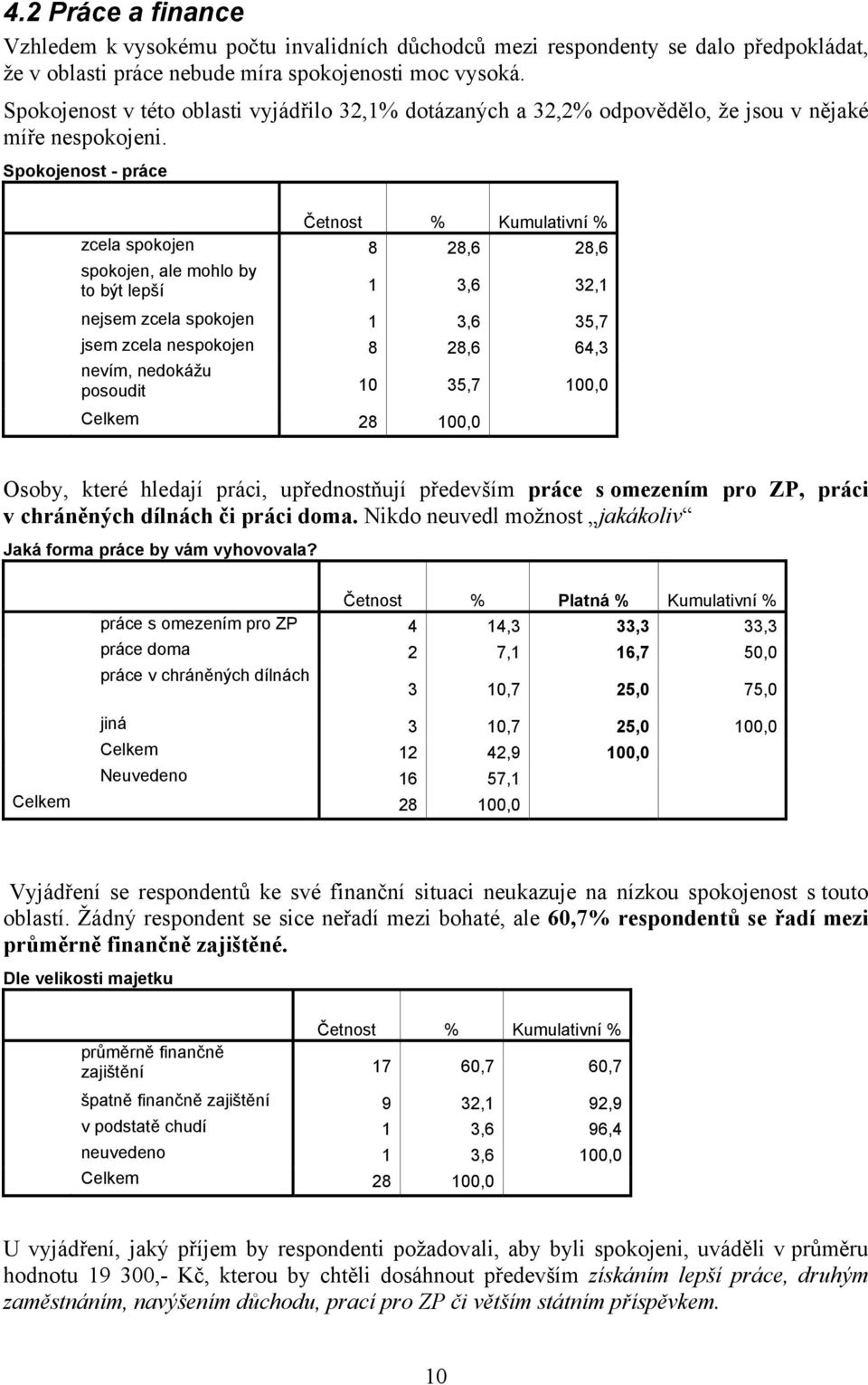 Spokojenost - práce zcela spokojen 8 28,6 28,6 spokojen, ale mohlo by to být lepší 1 3,6 32,1 nejsem zcela spokojen 1 3,6 35,7 jsem zcela nespokojen 8 28,6 64,3 nevím, nedokážu posoudit 10 35,7 100,0