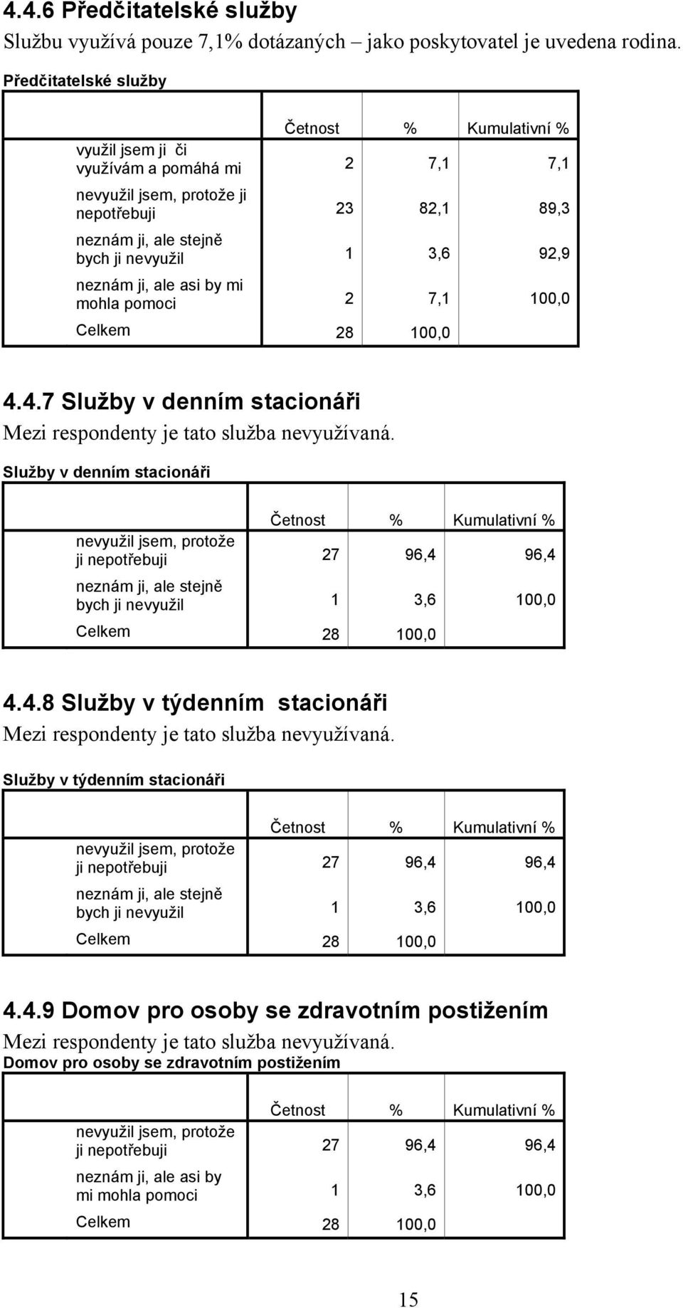 mohla pomoci 2 7,1 100,0 4.4.7 Služby v denním stacionáři Mezi respondenty je tato služba nevyužívaná.