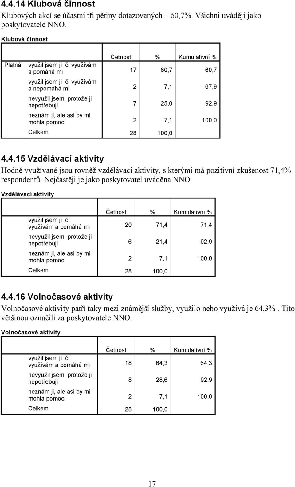 mi mohla pomoci 2 7,1 100,0 4.4.15 Vzdělávací aktivity Hodně využívané jsou rovněž vzdělávací aktivity, s kterými má pozitivní zkušenost 71,4% respondentů. Nejčastěji je jako poskytovatel uváděna NNO.