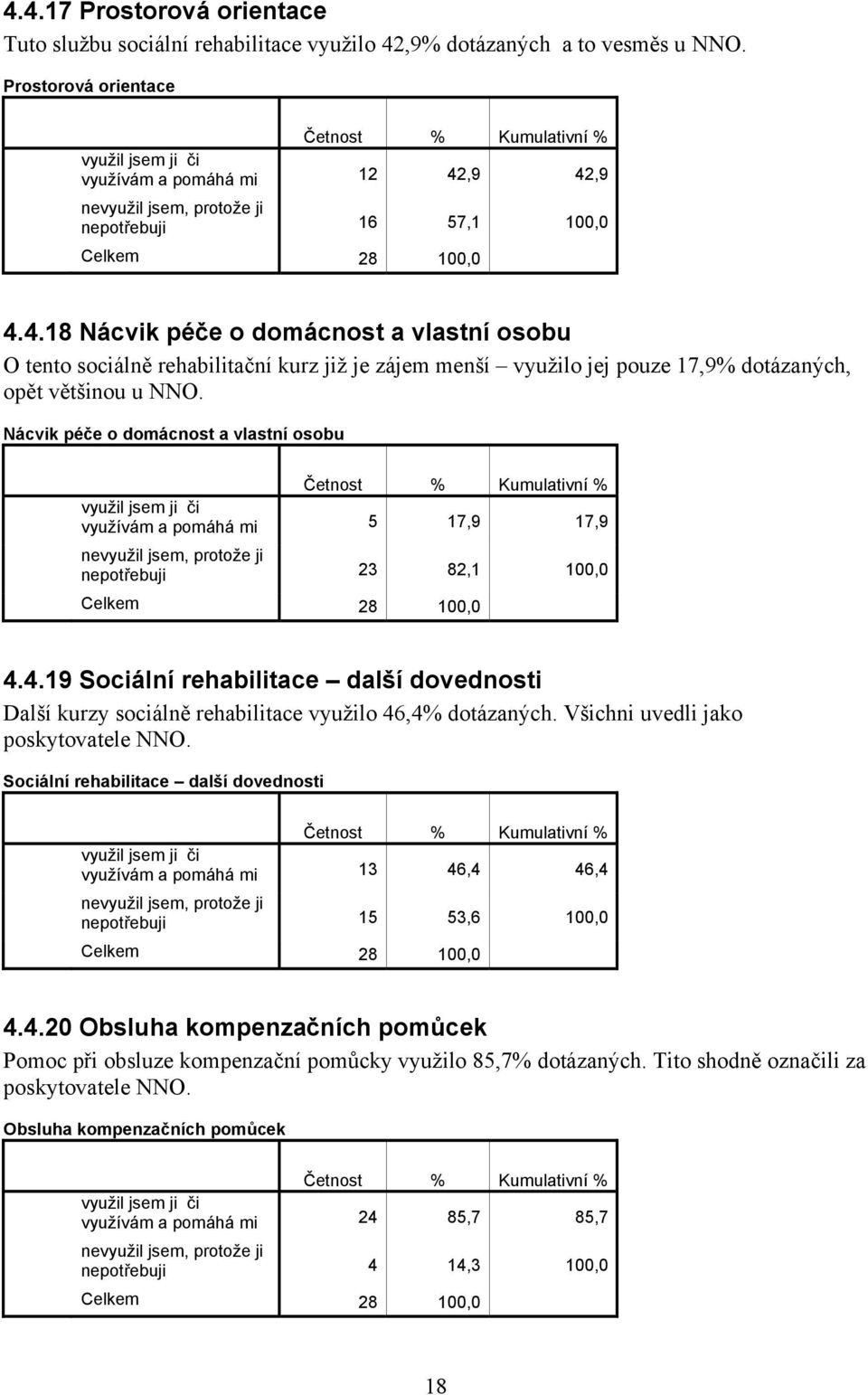 ,9 42,9 nevyužil jsem, protože ji nepotřebuji 16 57,1 100,0 4.4.18 Nácvik péče o domácnost a vlastní osobu O tento sociálně rehabilitační kurz již je zájem menší využilo jej pouze 17,9% dotázaných, opět většinou u NNO.