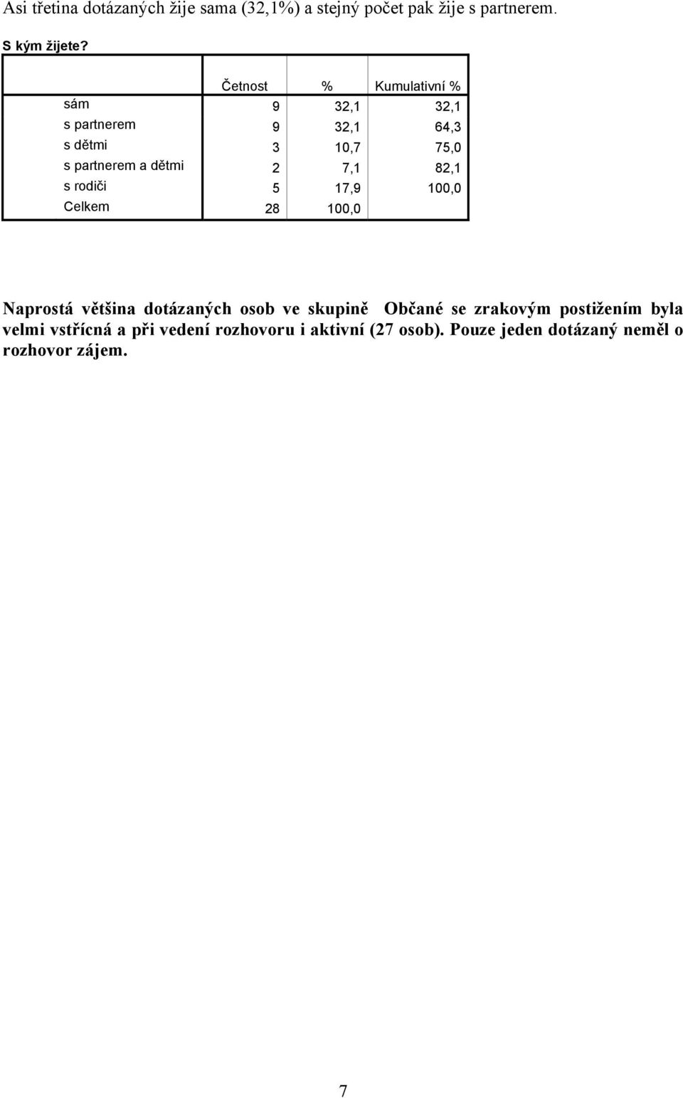 rodiči 5 17,9 100,0 Naprostá většina dotázaných osob ve skupině Občané se zrakovým postižením