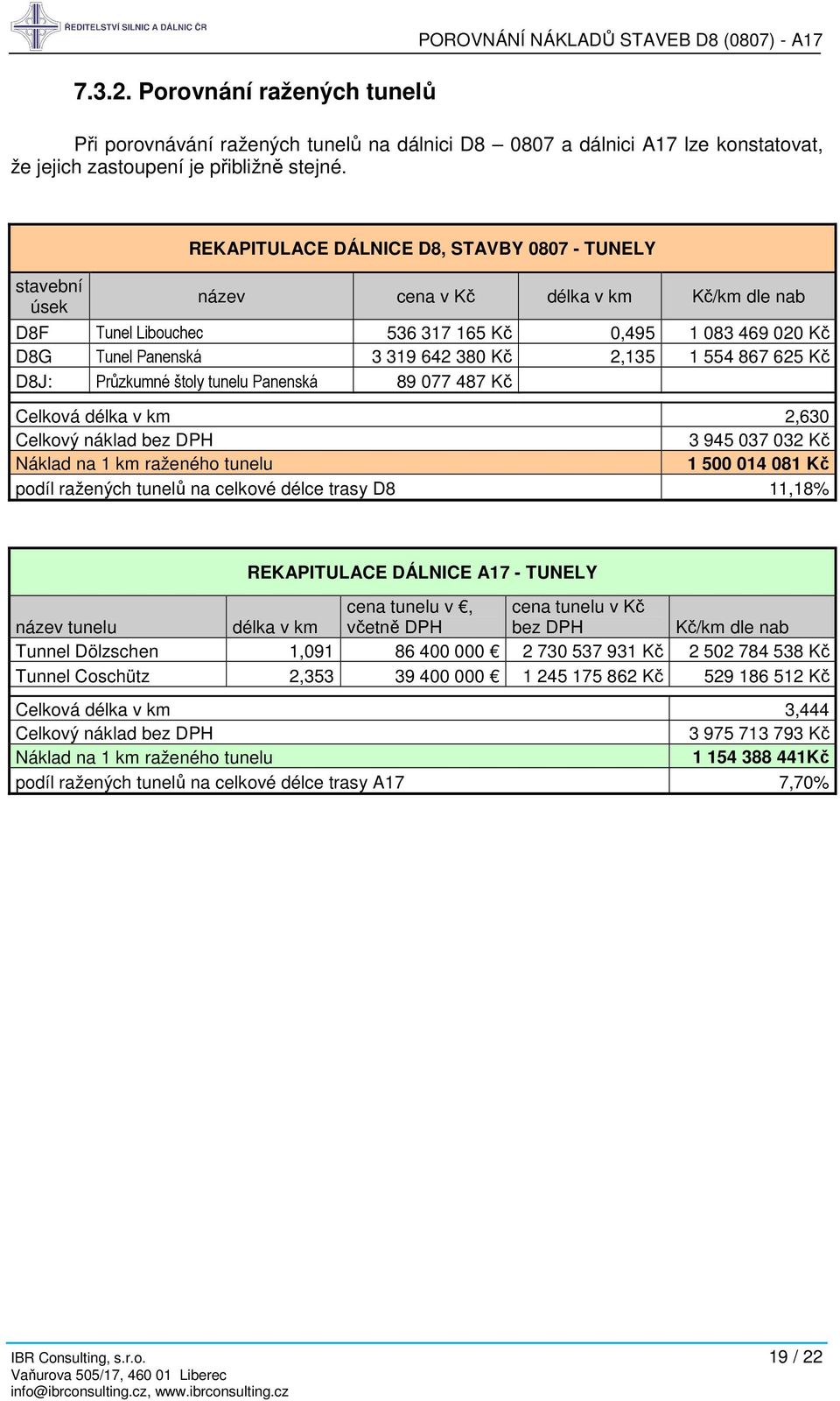 2,135 1 554 867 625 Kč D8J: Průzkumné štoly tunelu Panenská 89 077 487 Kč Celková délka v km 2,630 Celkový náklad bez DPH 3 945 037 032 Kč Náklad na 1 km raženého tunelu 1 500 014 081 Kč podíl