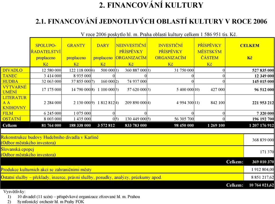 580 000 122 118 000 6) 500 000 1) 360 887 000 1) 31 750 000 0 527 835 000 TANEC 3 414 000 8 935 000 0 0 0 0 12 349 000 HUDBA 32 063 000 37 855 000 7) 160 000 2) 74 937 000 0 0 145 015 000 VÝTVARNÉ