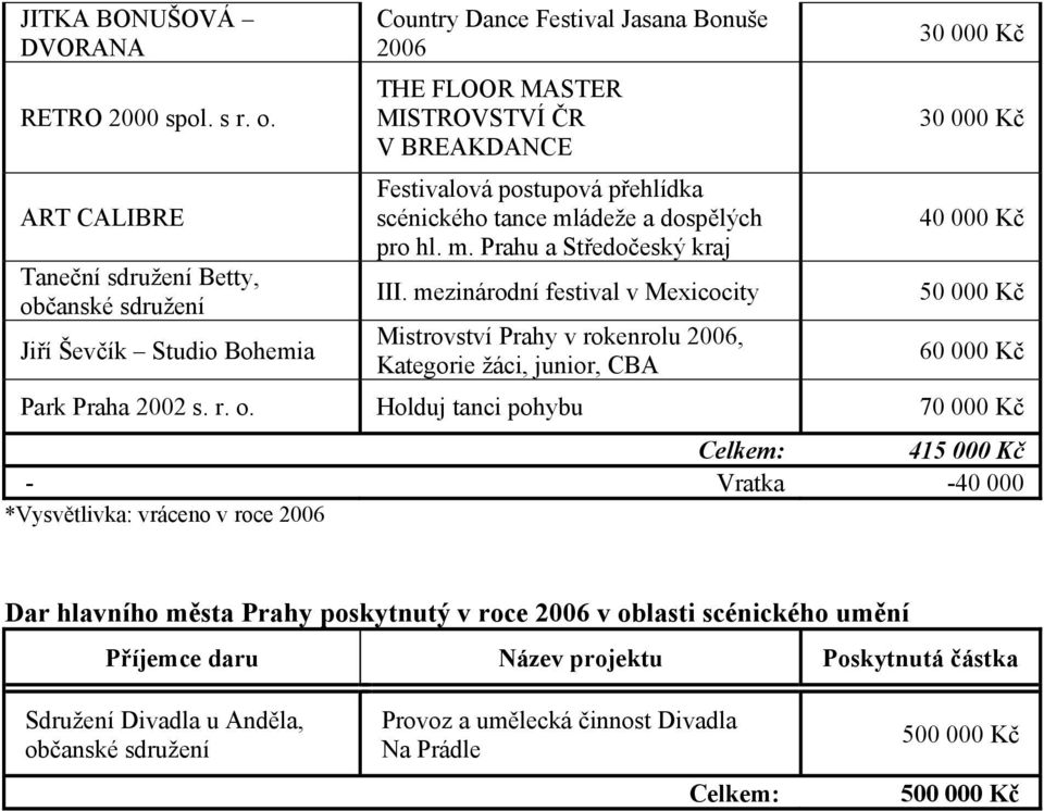 tance mládeže a dospělých pro hl. m. Prahu a Středočeský kraj III.