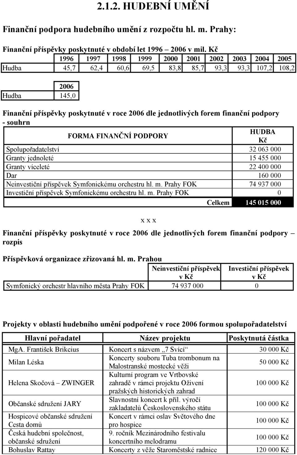 finanční podpory - souhrn FORMA FINANČNÍ PODPORY HUDBA Kč Spolupořadatelství 32 063 000 Granty jednoleté 15 455 000 Granty víceleté 22 400 000 Dar 160 000 Neinvestiční příspěvek Symfonickému