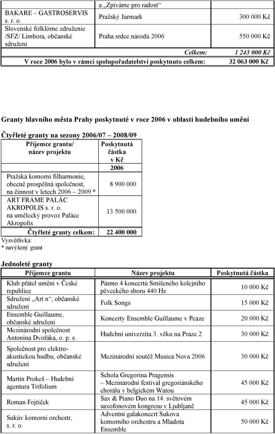 hlavního města Prahy poskytnuté v roce 2006 v oblasti hudebního umění Čtyřleté granty na sezony 2006/07 2008/09 Příjemce grantu/ Poskytnutá název projektu částka v Kč 2006 Pražská komorní