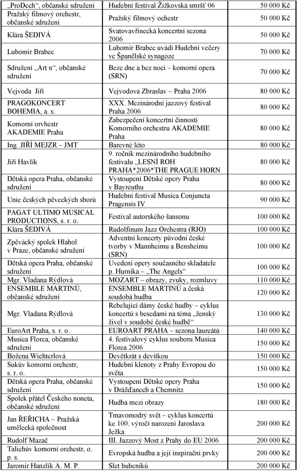 Mezinárodní jazzový festival BOHEMIA, a. s. Praha 2006 80 000 Kč Zabezpečení koncertní činnosti Komorní orvhestr Komorního orchestru AKADEMIE AKADEMIE Praha Praha 80 000 Kč Ing.