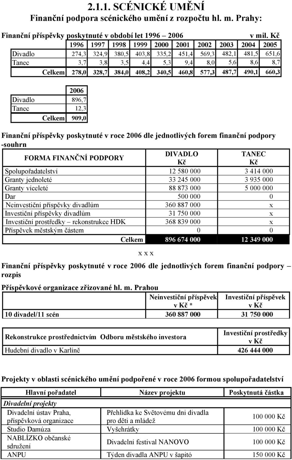 340,5 460,8 577,3 487,7 490,1 660,3 2006 Divadlo 896,7 Tanec 12,3 Celkem 909,0 Finanční příspěvky poskytnuté v roce 2006 dle jednotlivých forem finanční podpory -souhrn FORMA FINANČNÍ PODPORY DIVADLO