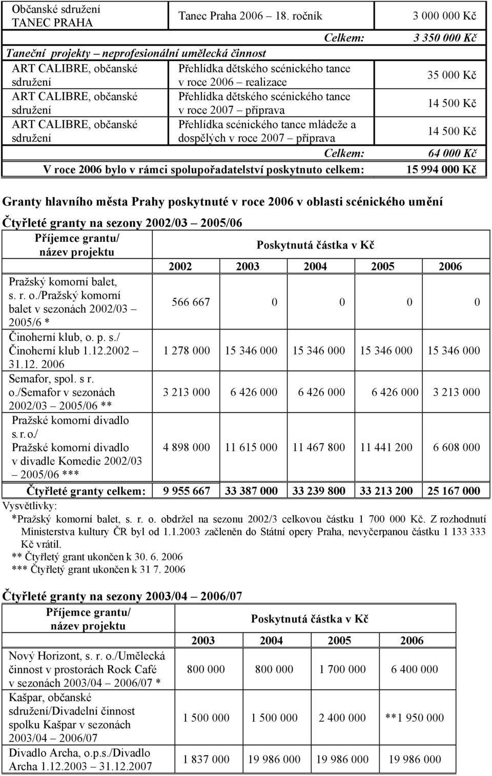 tance v roce 2007 příprava ART CALIBRE, občanské Přehlídka scénického tance mládeže a dospělých v roce 2007 příprava Celkem: V roce 2006 bylo v rámci spolupořadatelství poskytnuto celkem: 3 000 000