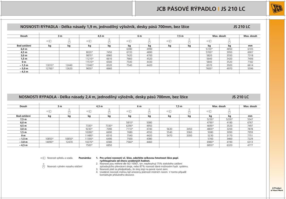 7406 0 m 11510* 6500 7540 440 5840 520 7182 1,5 m 1010* 12440 11040* 6520 7540 4420 6570 920 6614,0 m 12760* 12620 9650* 6660 7600* 4970 5596 4,5 m NOSNOSTI RÝPADLA - Délka násady 2,4 m, jednodílný