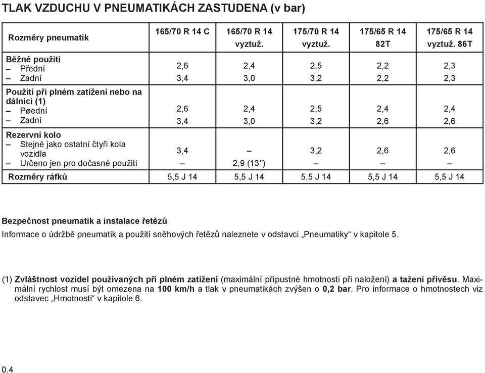 ostatní čtyři kola vozidla 3,4 3,2 2,6 2,6 Určeno jen pro dočasné použití 2,9 (13 ) Rozměry ráfků 5,5 J 14 5,5 J 14 5,5 J 14 5,5 J 14 5,5 J 14 Bezpečnost pneumatik a instalace řetězů Informace o