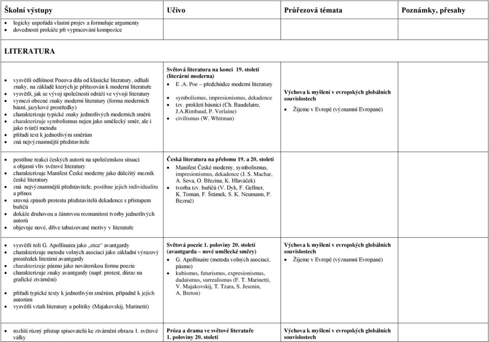 typické znaky jednotlivých moderních směrů charakterizuje symbolismus nejen jako umělecký směr, ale i jako tvůrčí metodu přiřadí text k jednotlivým směrům zná nejvýznamnější představitele Světová