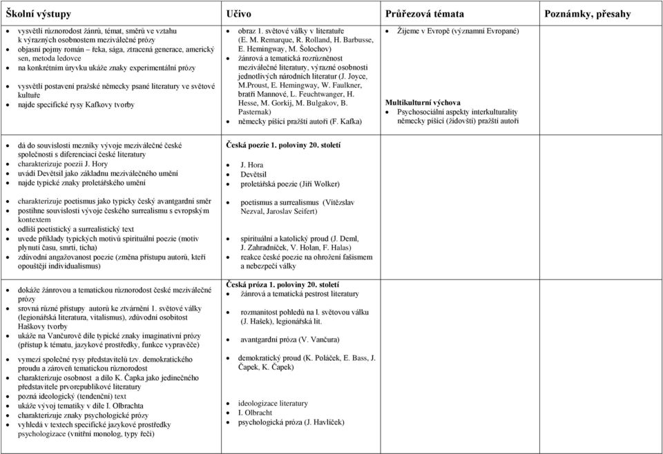 Rolland, H. Barbusse, E. Hemingway, M. Šolochov) žánrová a tematická rozrůzněnost meziválečné literatury, výrazné osobnosti jednotlivých národních literatur (J. Joyce, M.Proust, E. Hemingway, W.