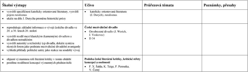 století vysvětlí rozdíl mezi klasickým (kamenným) divadlem a divadlem netradičním vysvětlí autorský a režisérský typ divadla, dokáže syntézu různých forem jako podstatu meziválečné divadelní