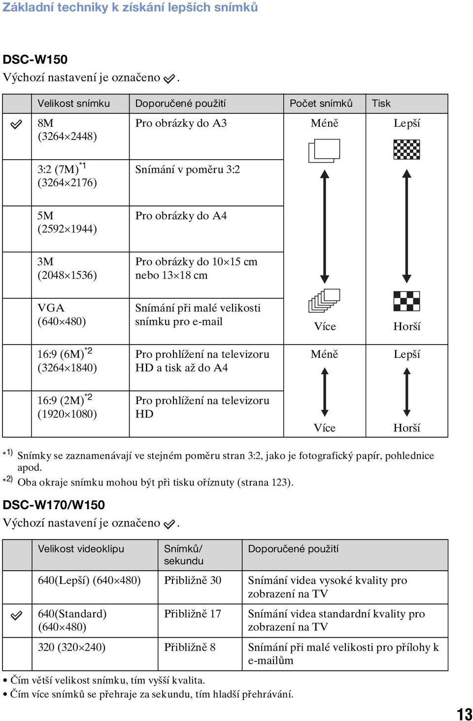 obrázky do 10 15 cm nebo 13 18 cm VGA (640 480) Snímání při malé velikosti snímku pro e-mail Více Horší 16:9 (6M) *2 (3264 1840) Pro prohlížení na televizoru HD a tisk až do A4 Méně Lepší 16:9 (2M)