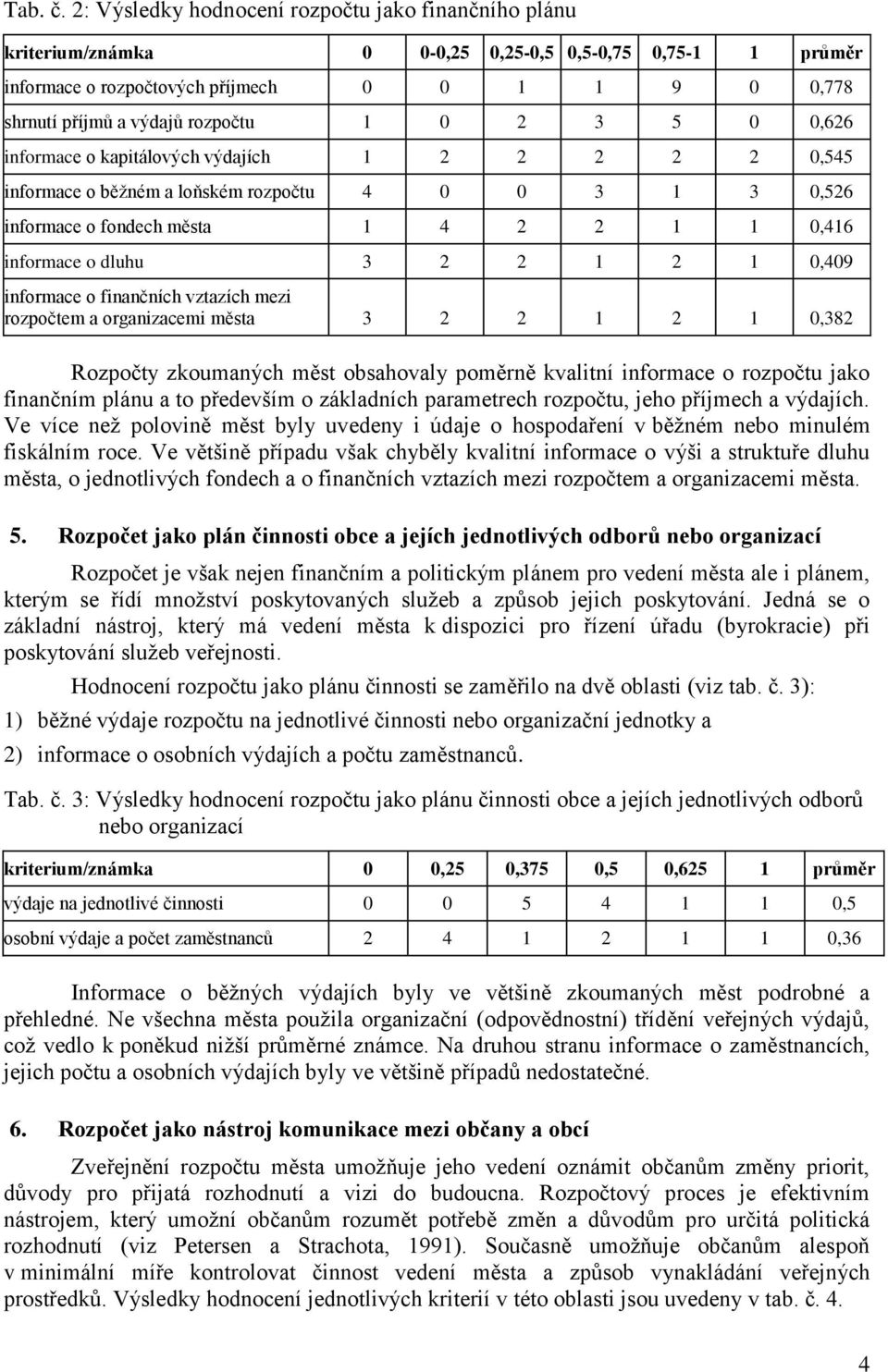 0 2 3 5 0 0,626 informace o kapitálových výdajích 1 2 2 2 2 2 0,545 informace o běžném a loňském rozpočtu 4 0 0 3 1 3 0,526 informace o fondech města 1 4 2 2 1 1 0,416 informace o dluhu 3 2 2 1 2 1