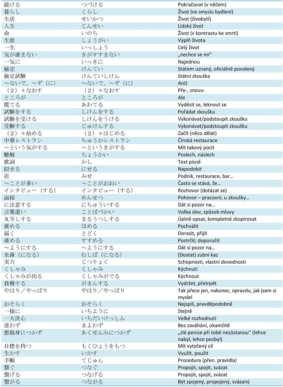 Vyděsit se, leknout se 試 験 をする しけんをする Pořádat zkoušku 試 験 を 受 ける しけんをうける Vykonávat/podstoupit zkoušku 受 験 する じゅけんする Vykonávat/podstoupit zkoušku (2)+ 始 める (2)+はじめる Začít (něco dělat) 中 華 レストラン