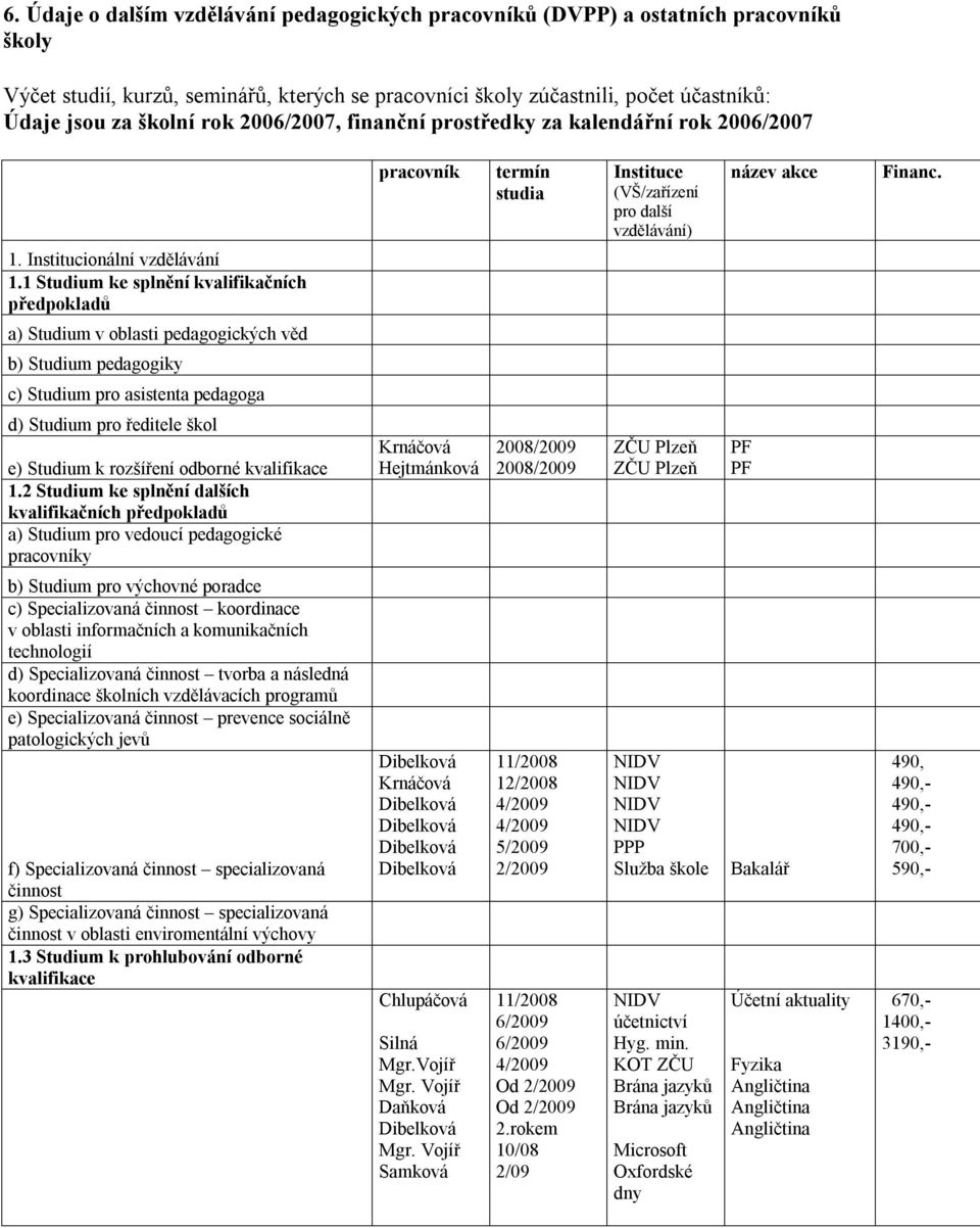 1 Studium ke splnění kvalifikačních předpokladů a) Studium v oblasti pedagogických věd b) Studium pedagogiky pracovník termín studia Instituce (VŠ/zařízení pro další vzdělávání) název akce Financ.