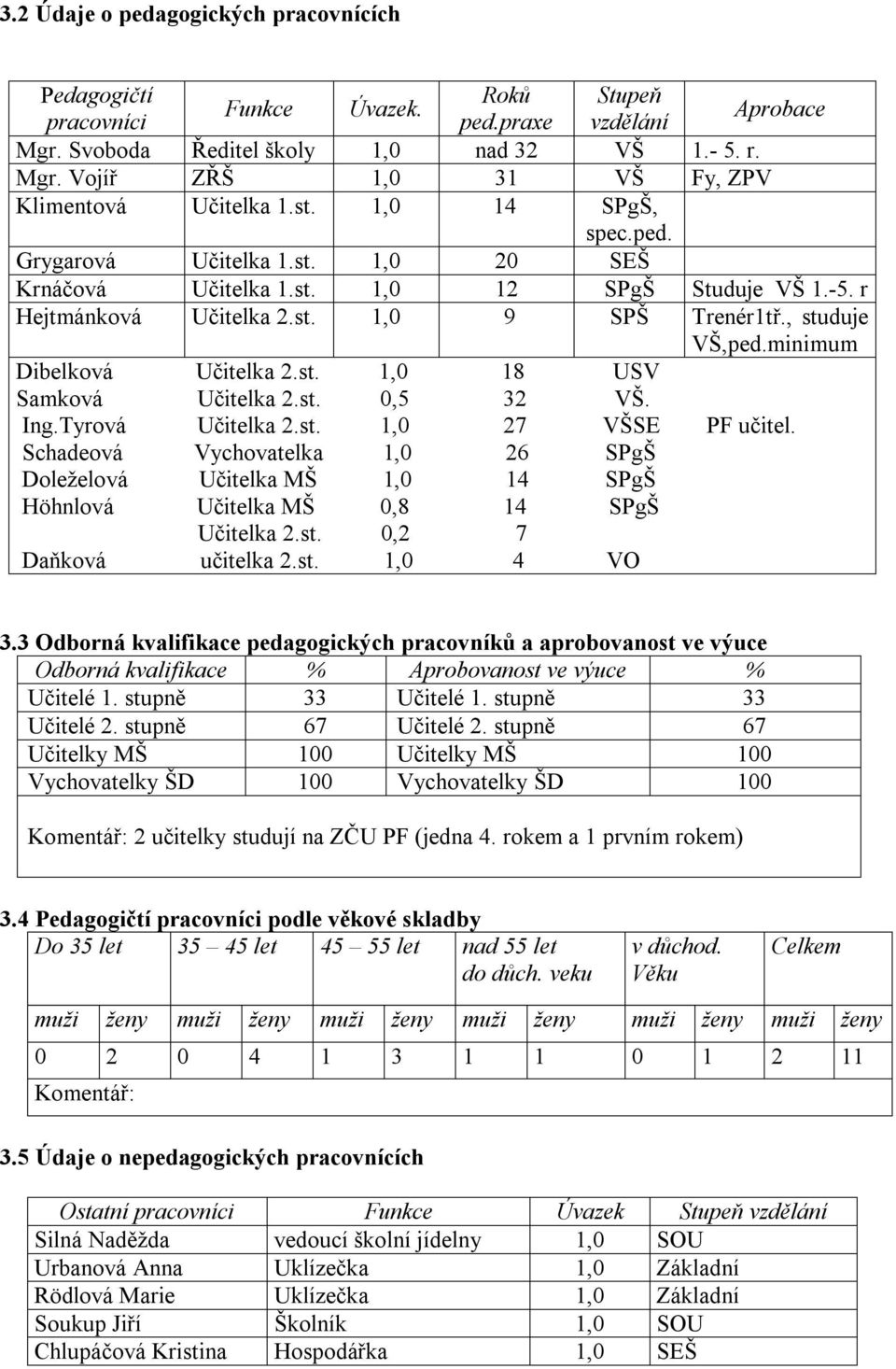 minimum Dibelková Učitelka 2.st. 1,0 18 USV Samková Učitelka 2.st. 0,5 32 VŠ. Ing.Tyrová Učitelka 2.st. 1,0 27 VŠSE PF učitel.