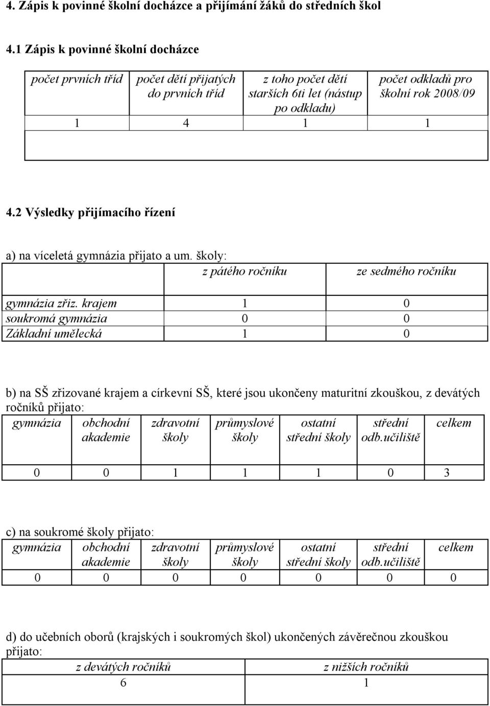 2 Výsledky přijímacího řízení a) na víceletá gymnázia přijato a um. školy: z pátého ročníku ze sedmého ročníku gymnázia zřiz.