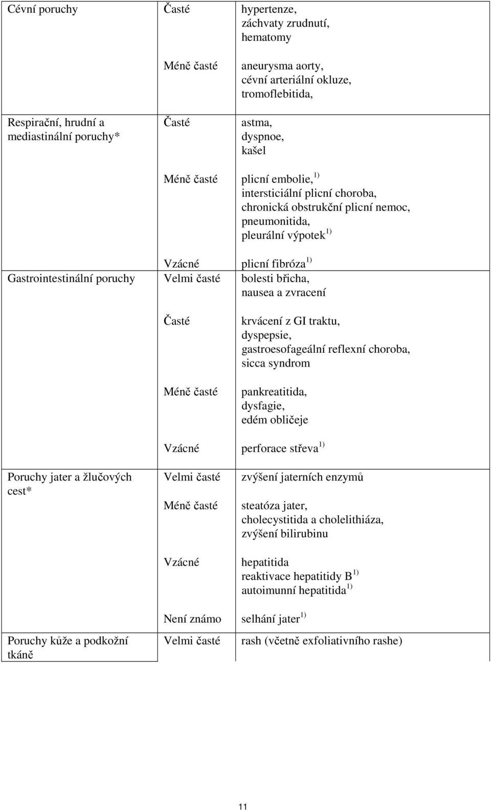 krvácení z GI traktu, dyspepsie, gastroesofageální reflexní choroba, sicca syndrom pankreatitida, dysfagie, edém obličeje Vzácné perforace střeva 1) Poruchy jater a žlučových cest* Velmi časté Vzácné