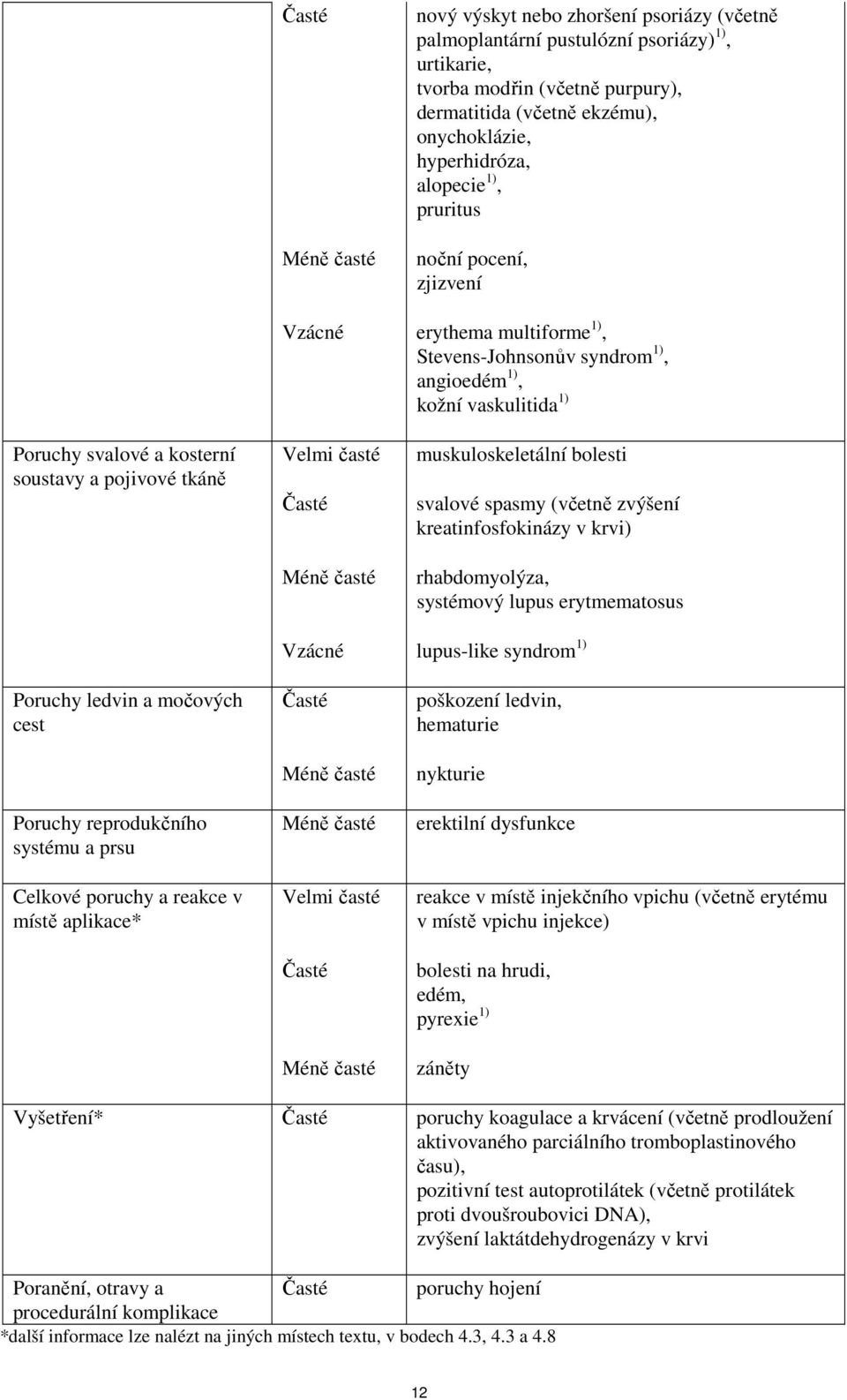 muskuloskeletální bolesti svalové spasmy (včetně zvýšení kreatinfosfokinázy v krvi) rhabdomyolýza, systémový lupus erytmematosus Vzácné lupus-like syndrom 1) Poruchy ledvin a močových cest Poruchy