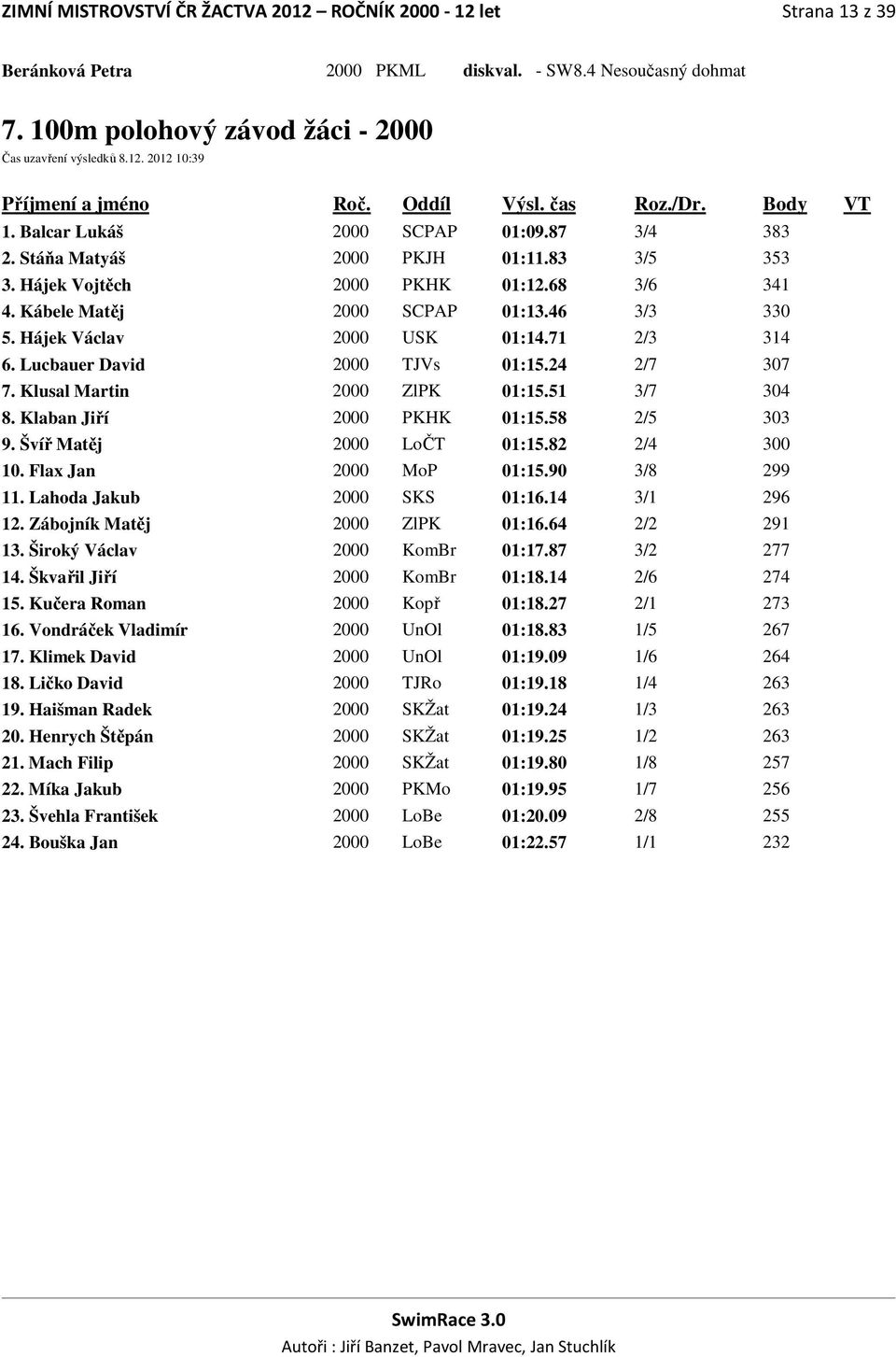 Hájek Václav 2000 USK 01:14.71 2/3 314 6. Lucbauer David 2000 TJVs 01:15.24 2/7 307 7. Klusal Martin 2000 ZlPK 01:15.51 3/7 304 8. Klaban Jiří 2000 PKHK 01:15.58 2/5 303 9. Švíř Matěj 2000 LoČT 01:15.