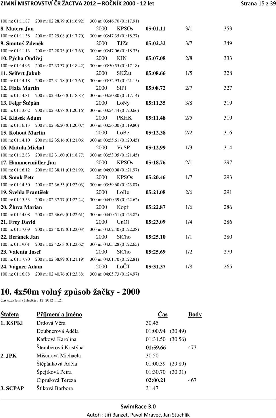 95 200 m: 02:33.37 (01:18.42) 300 m: 03:50.55 (01:17.18) 11. Seifert Jakub 2000 SKŽat 05:08.66 1/5 328 01:14.18 200 m: 02:31.78 (01:17.60) 300 m: 03:52.93 (01:21.15) 12. Fiala Martin 2000 SlPl 05:08.