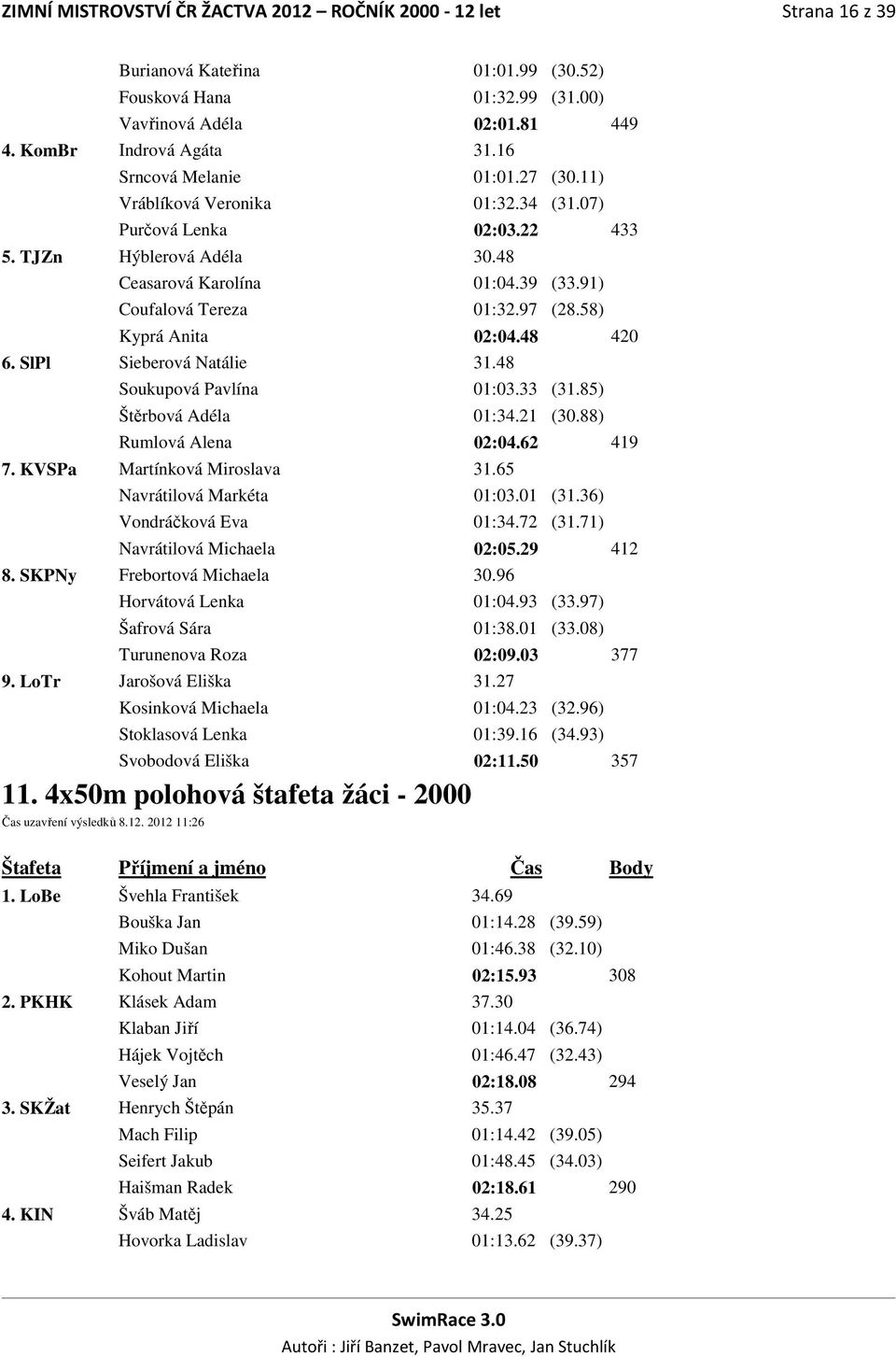 58) Kyprá Anita 02:04.48 420 6. SlPl Sieberová Natálie 31.48 Soukupová Pavlína 01:03.33 (31.85) Štěrbová Adéla 01:34.21 (30.88) Rumlová Alena 02:04.62 419 7. KVSPa Martínková Miroslava 31.