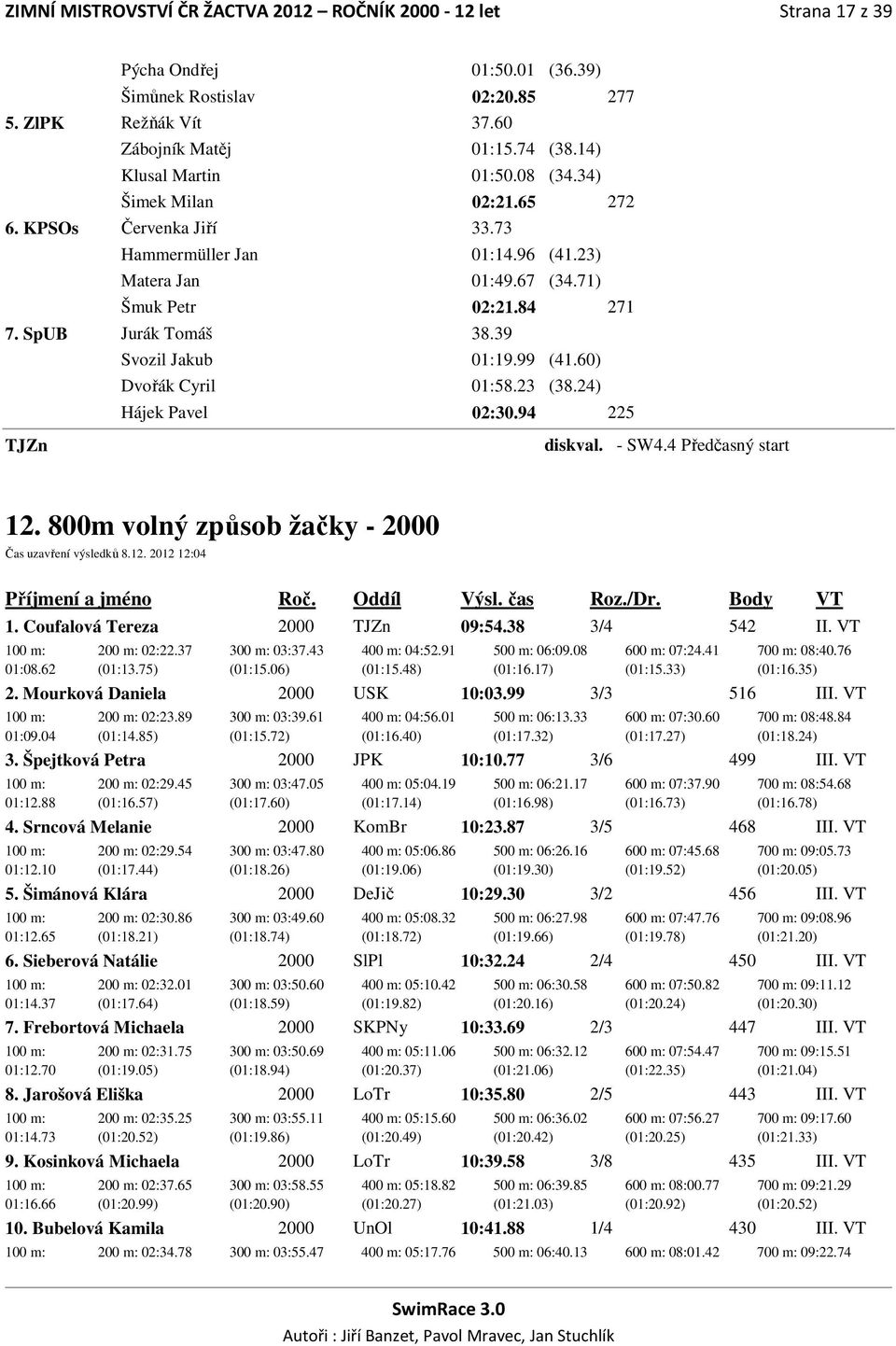 39 Svozil Jakub 01:19.99 (41.60) Dvořák Cyril 01:58.23 (38.24) Hájek Pavel 02:30.94 225 TJZn diskval. - SW4.4 Předčasný start 12. 800m volný způsob žačky - 2000 Čas uzavření výsledků 8.12. 2012 12:04 1.