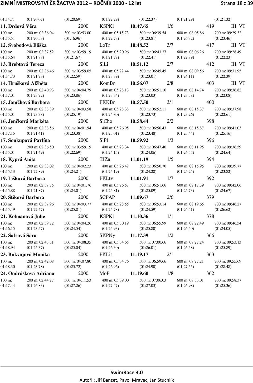 Svobodová Eliška 2000 LoTr 10:48.52 3/7 417 III. VT 01:15.64 200 m: 02:37.52 (01:21.88) 300 m: 03:59.19 (01:21.67) 400 m: 05:20.96 (01:21.77) 500 m: 06:43.37 (01:22.41) 600 m: 08:06.26 (01:22.