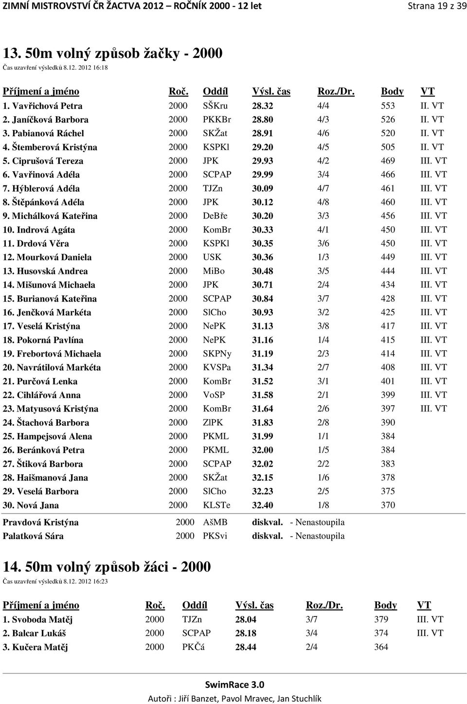 93 4/2 469 III. VT 6. Vavřinová Adéla 2000 SCPAP 29.99 3/4 466 III. VT 7. Hýblerová Adéla 2000 TJZn 30.09 4/7 461 III. VT 8. Štěpánková Adéla 2000 JPK 30.12 4/8 460 III. VT 9.