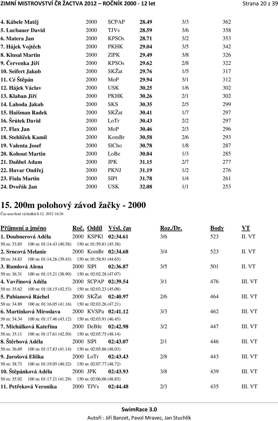 94 3/1 312 12. Hájek Václav 2000 USK 30.25 1/6 302 13. Klaban Jiří 2000 PKHK 30.26 2/1 302 14. Lahoda Jakub 2000 SKS 30.35 2/5 299 15. Haišman Radek 2000 SKŽat 30.41 1/7 297 16.