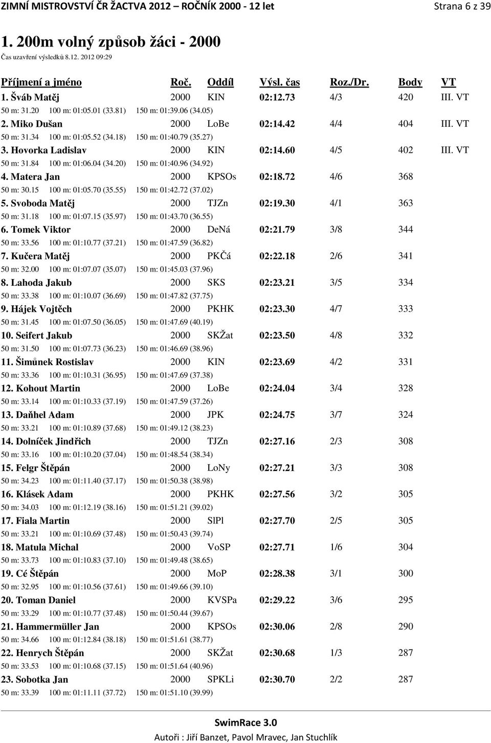 VT 50 m: 31.84 01:06.04 (34.20) 150 m: 01:40.96 (34.92) 4. Matera Jan 2000 KPSOs 02:18.72 4/6 368 50 m: 30.15 01:05.70 (35.55) 150 m: 01:42.72 (37.02) 5. Svoboda Matěj 2000 TJZn 02:19.