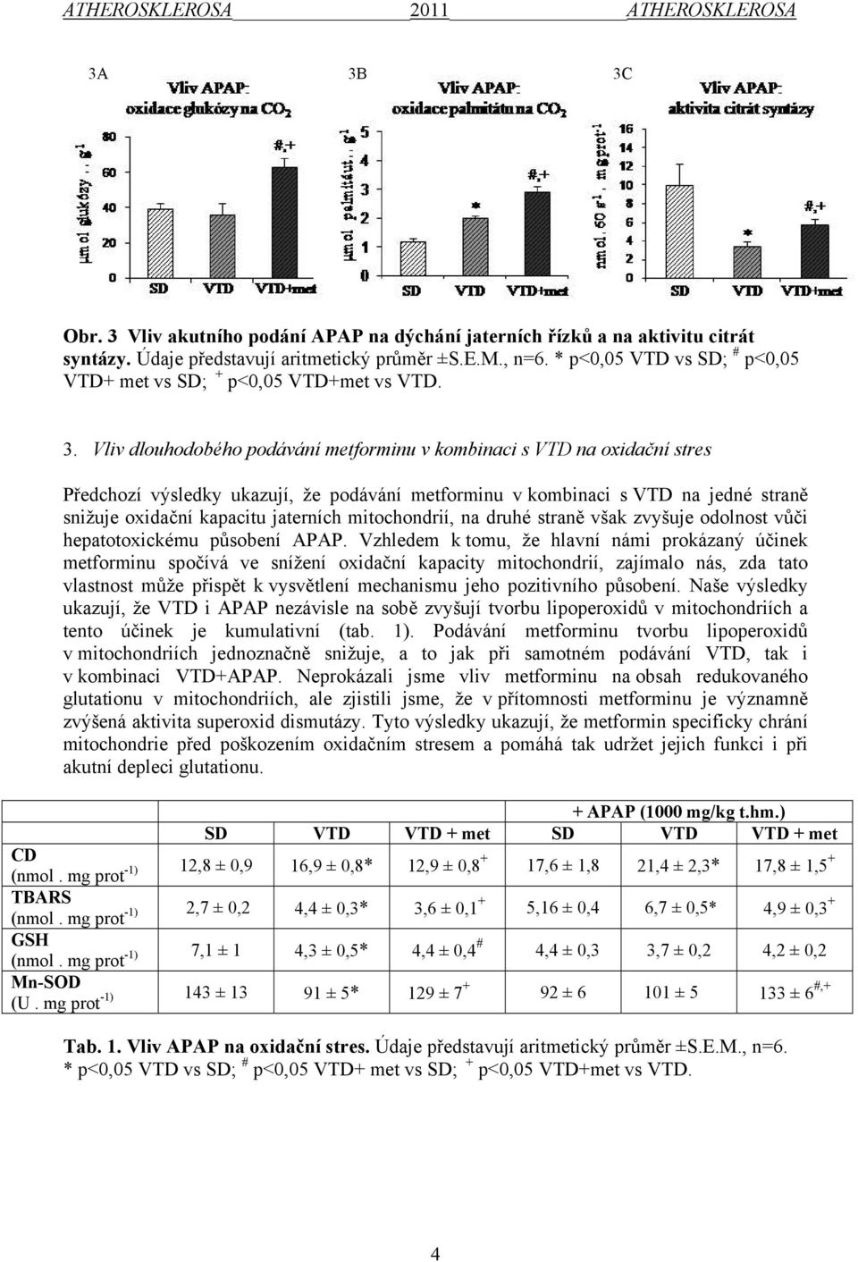 Vliv dlouhodobého podávání metforminu v kombinaci s VTD na oxidační stres Předchozí výsledky ukazují, že podávání metforminu v kombinaci s VTD na jedné straně snižuje oxidační kapacitu jaterních